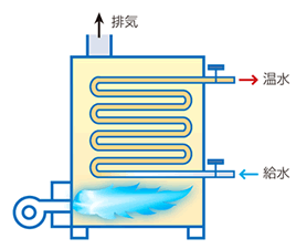 ガス温水ボイラの構造 蒸気 温水 大阪ガス