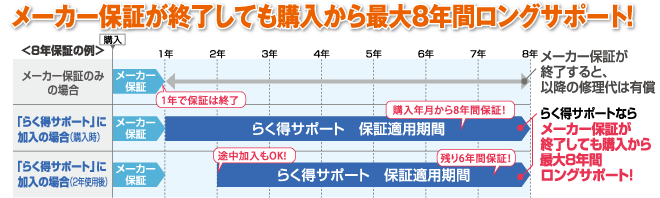 メーカー保証が終了しても購入から最大8年間ロングサポート!