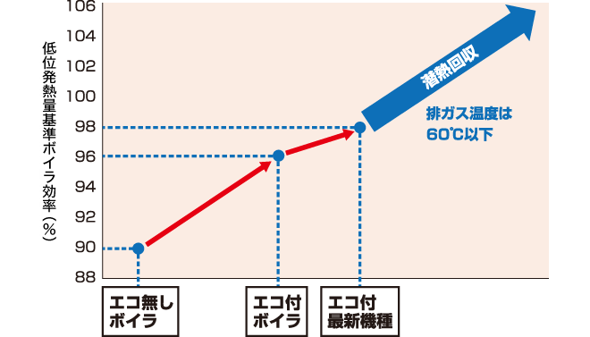 定格効率の向上