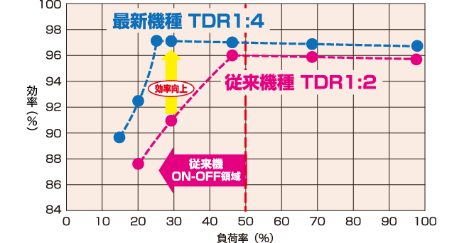 部分負荷効率の向上