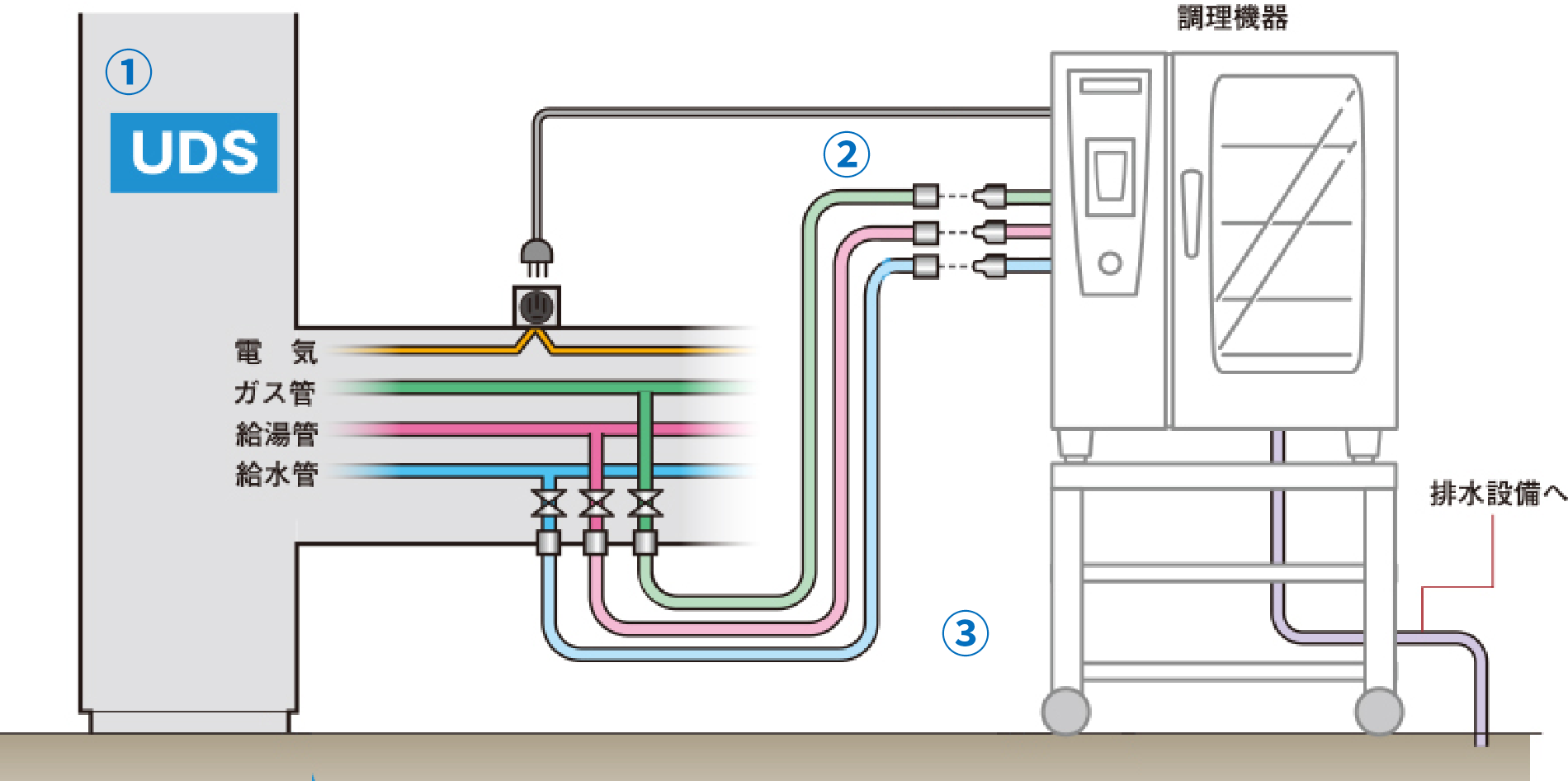 UDS / 電気・ガス管・給湯管・給水管 / 調理機器 /
                     排水設備へ