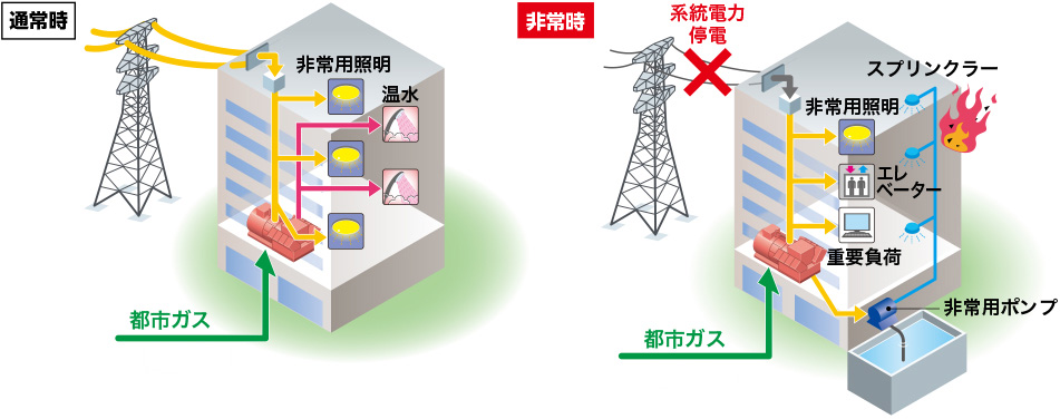 ガスコージェネレーションシステムを、非常時の防災電力をまかなうための非常用発電機として兼用するシステムです。