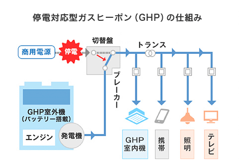 停電対応型ガスヒーポン（GHP）の仕組み