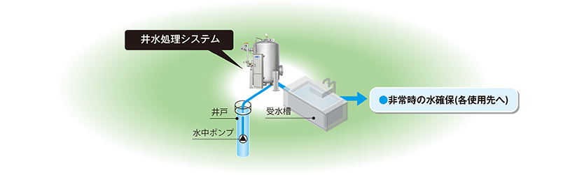井水処理システム