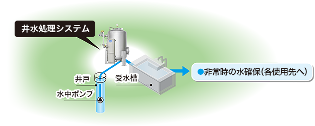 井水処理システム