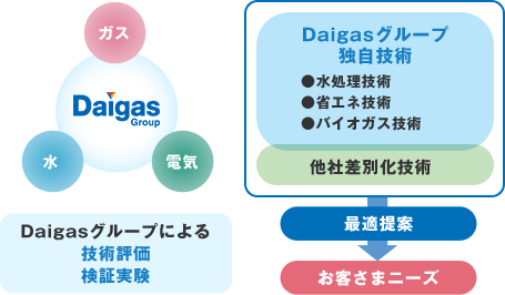 Daigasグループによる技術評価 検証実験
