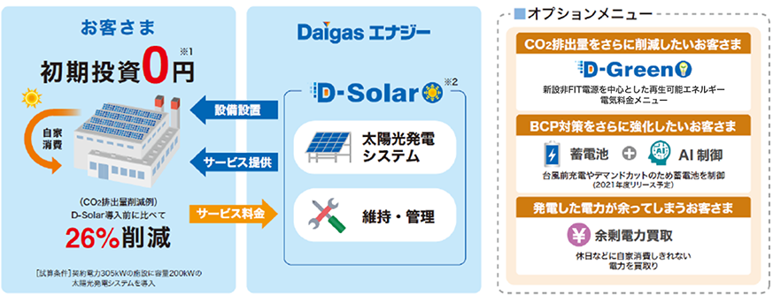 D-Solar等、その他のご用意しているサービスとオプションメニュー