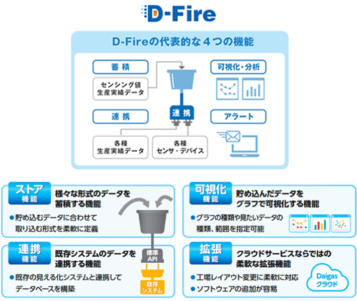 ストア機能、可視化機能、連携機能、拡張機能がD-Fireの代表的な4つの機能です。