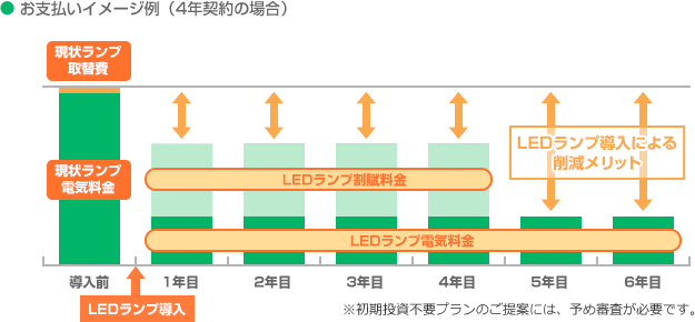 お支払いイメージ例(4年契約の場合)
