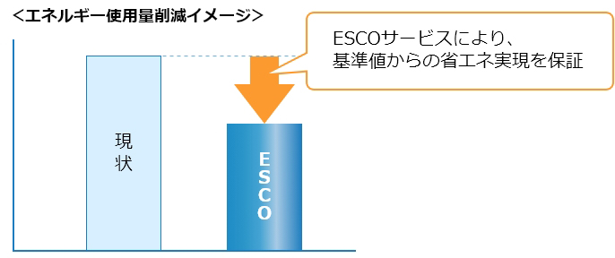 一般的なESCOサービスのエネルギー使用量削減イメージ