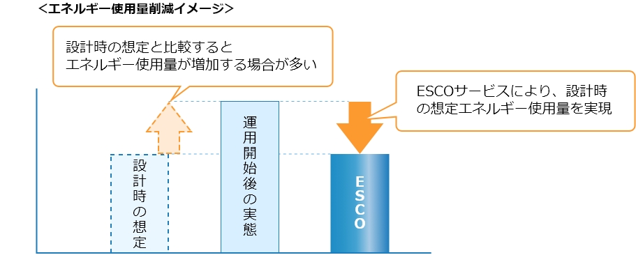 新築ESCOサービスのエネルギー使用量削減イメージ
