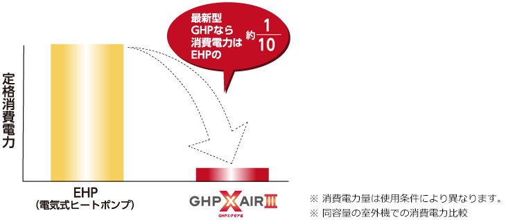 定格消費電力の比較