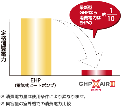 定格消費電力の比較