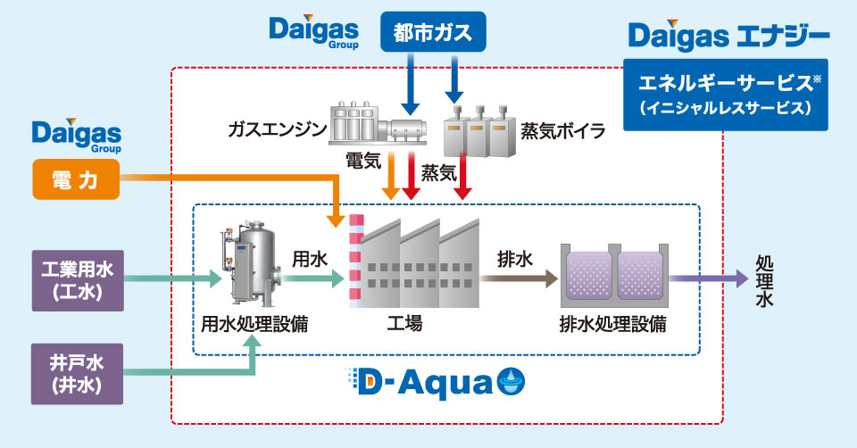 お客さまの水質やニーズに合った最適なソリューションを、ワンストップで提供する水処理サービスです。