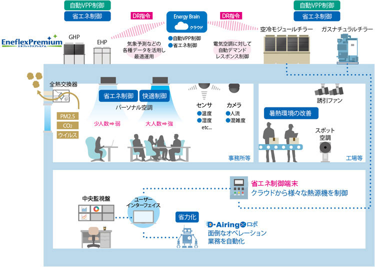 エネルギーマネジメント・換気等のニーズに応えるためDXを活用する等、快適な環境と省エネ・省CO2を実現する空調ソリューションサービスです。