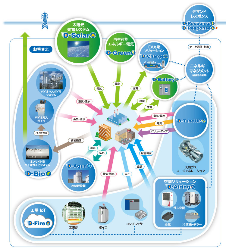 D-Lineupとは、業務用・工業用のお客さまの低・脱炭素化に向けた、Decarbonization(脱炭素化)、Decentralization(分散化)、Digitalization(デジタル化)の3つのDを軸とした低・脱炭素サービスです。