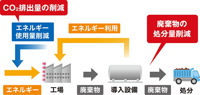 D-Bioによるバイオマスをエネルギーとして有効利用するまでの流れ