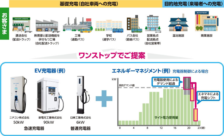 EV充電器の設置とエネルギーマネジメントを組み合わせたEV充電ソリューションを初期投資ゼロでご提供するサービスです。