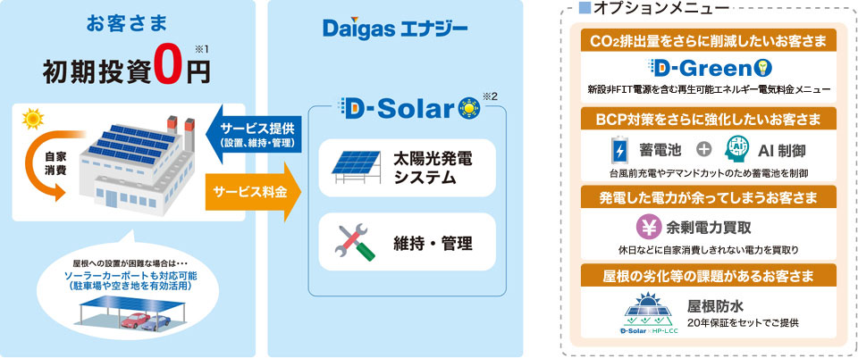 初期投資ゼロのスキーム等により太陽光発電を提供するサービスです。