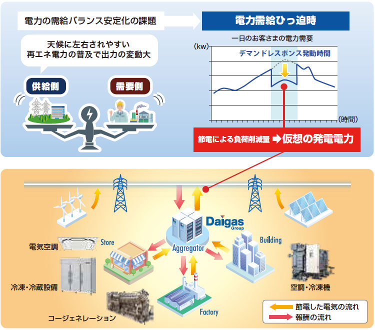 節電や自家発活用により電力系統の安定化に貢献しながら、報酬を得られるデマンドレスポンスサービスです。
